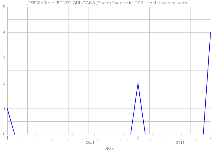 JOSE MARIA ALFONSO QUINTANA (Spain) Page visits 2024 