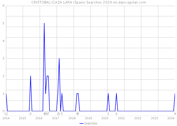 CRISTOBAL ICAZA LARA (Spain) Searches 2024 