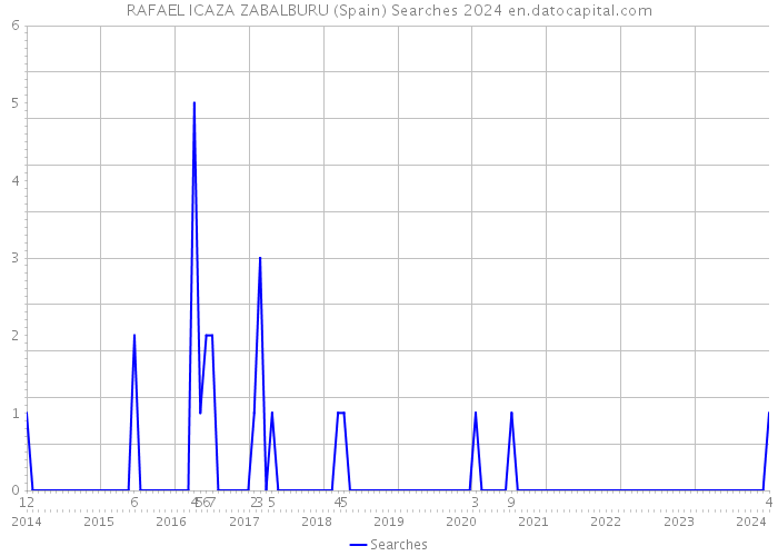 RAFAEL ICAZA ZABALBURU (Spain) Searches 2024 