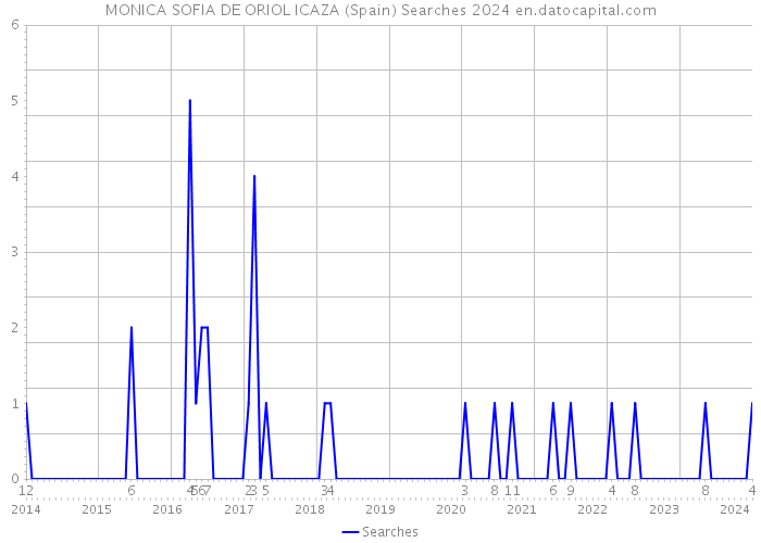 MONICA SOFIA DE ORIOL ICAZA (Spain) Searches 2024 