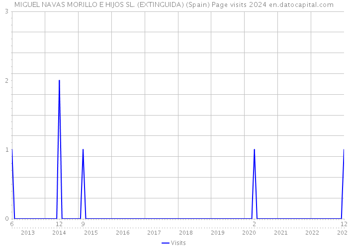 MIGUEL NAVAS MORILLO E HIJOS SL. (EXTINGUIDA) (Spain) Page visits 2024 