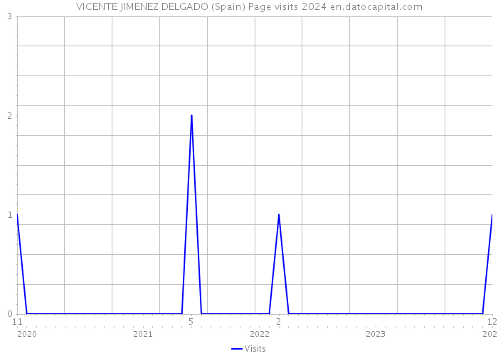 VICENTE JIMENEZ DELGADO (Spain) Page visits 2024 