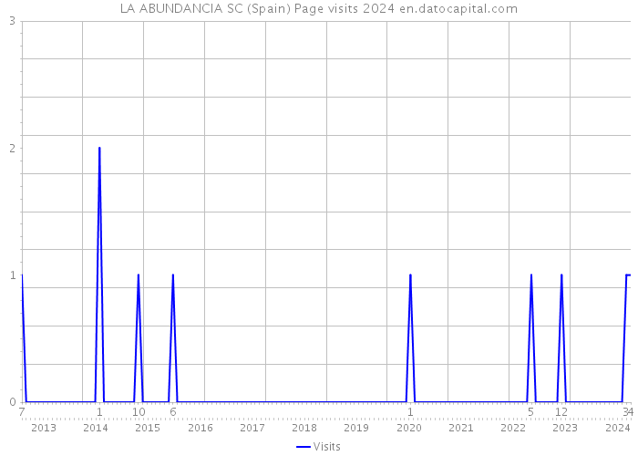 LA ABUNDANCIA SC (Spain) Page visits 2024 