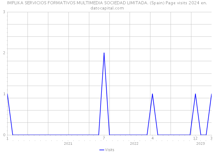 IMPLIKA SERVICIOS FORMATIVOS MULTIMEDIA SOCIEDAD LIMITADA. (Spain) Page visits 2024 