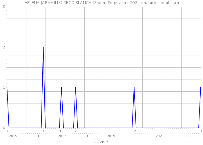 HELENA JARAMILLO REGO BLANCA (Spain) Page visits 2024 