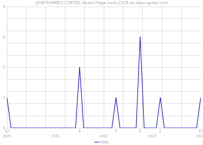 JOSE ROMERO CORTES (Spain) Page visits 2024 