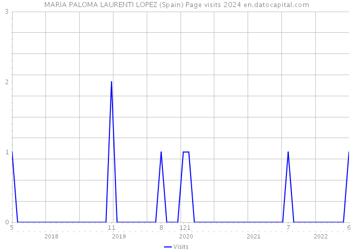 MARIA PALOMA LAURENTI LOPEZ (Spain) Page visits 2024 