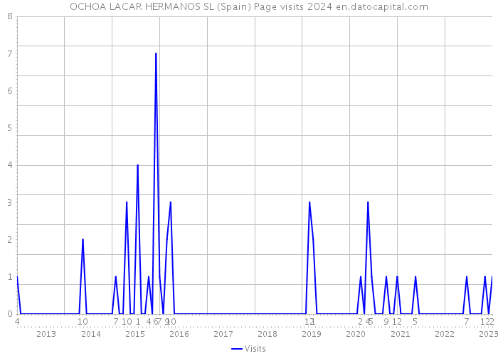 OCHOA LACAR HERMANOS SL (Spain) Page visits 2024 