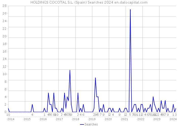 HOLDINGS COCOTAL S.L. (Spain) Searches 2024 