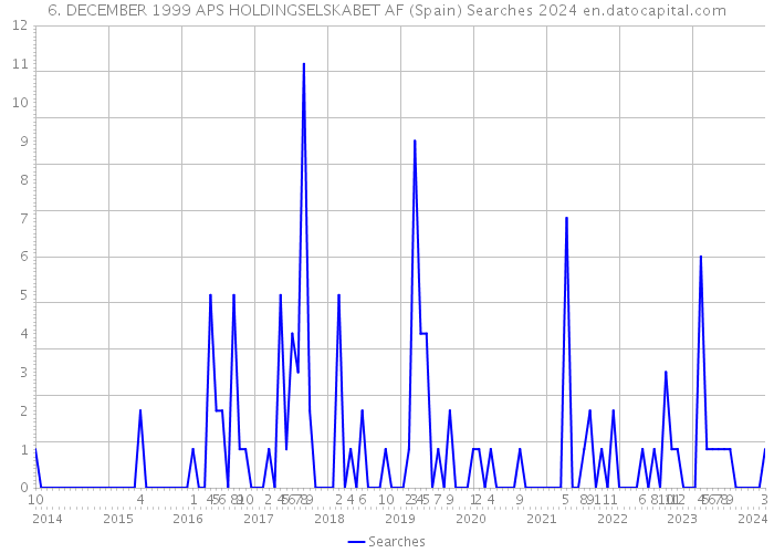 6. DECEMBER 1999 APS HOLDINGSELSKABET AF (Spain) Searches 2024 