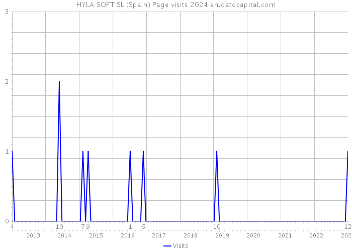 HYLA SOFT SL (Spain) Page visits 2024 