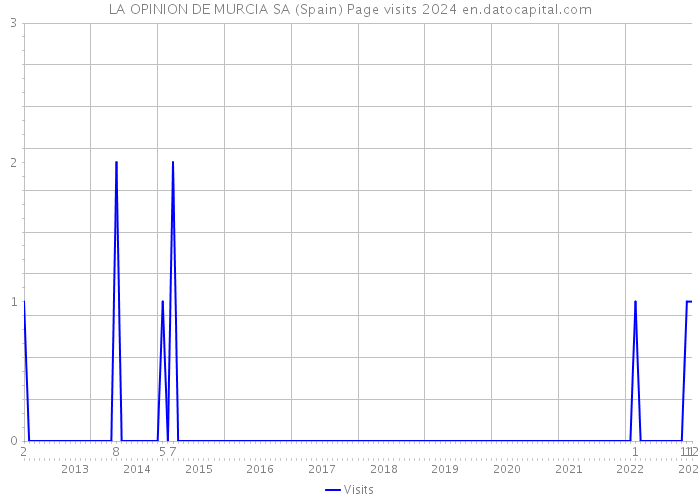 LA OPINION DE MURCIA SA (Spain) Page visits 2024 