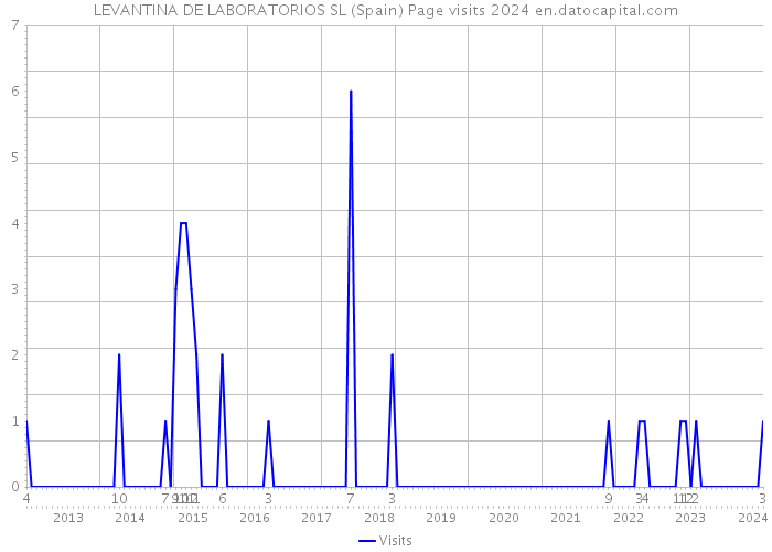 LEVANTINA DE LABORATORIOS SL (Spain) Page visits 2024 