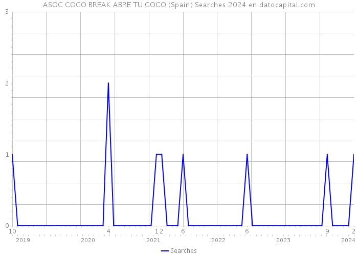 ASOC COCO BREAK ABRE TU COCO (Spain) Searches 2024 