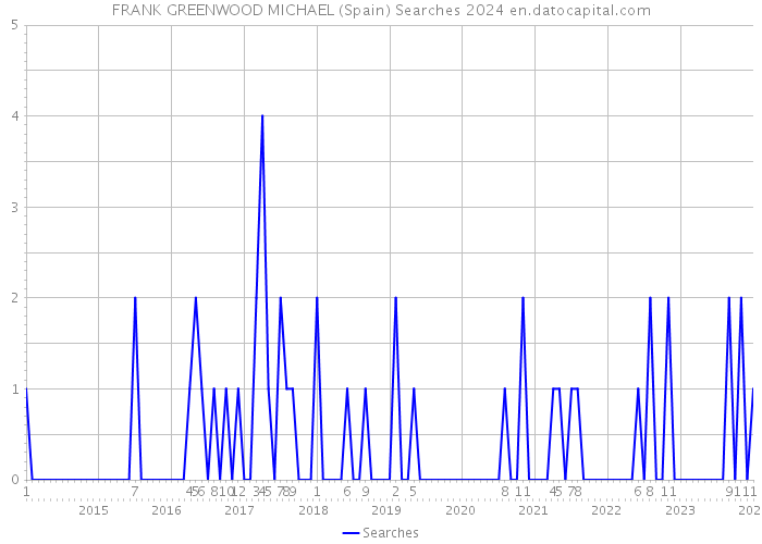 FRANK GREENWOOD MICHAEL (Spain) Searches 2024 