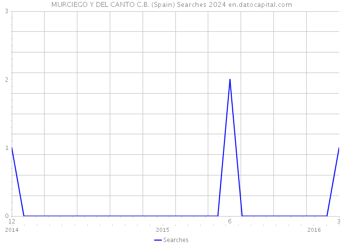 MURCIEGO Y DEL CANTO C.B. (Spain) Searches 2024 