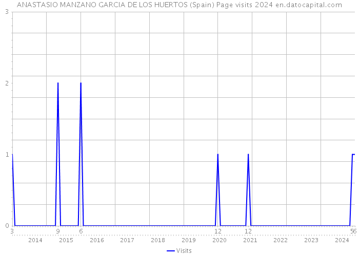 ANASTASIO MANZANO GARCIA DE LOS HUERTOS (Spain) Page visits 2024 