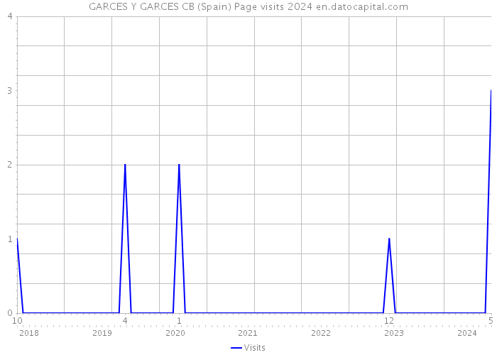 GARCES Y GARCES CB (Spain) Page visits 2024 