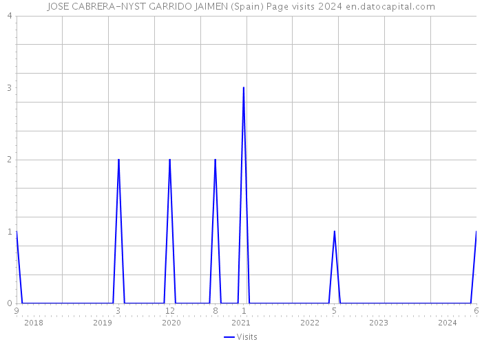 JOSE CABRERA-NYST GARRIDO JAIMEN (Spain) Page visits 2024 
