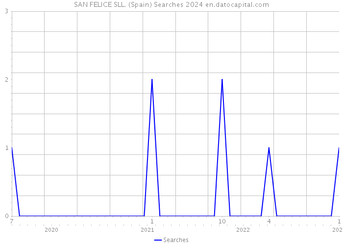 SAN FELICE SLL. (Spain) Searches 2024 
