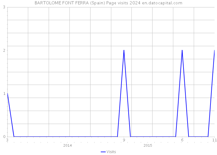 BARTOLOME FONT FERRA (Spain) Page visits 2024 