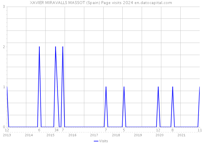 XAVIER MIRAVALLS MASSOT (Spain) Page visits 2024 