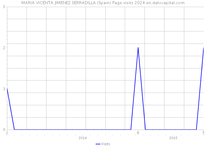 MARIA VICENTA JIMENEZ SERRADILLA (Spain) Page visits 2024 