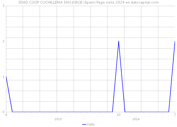 SDAD COOP CUCHILLERIA SAN JORGE (Spain) Page visits 2024 