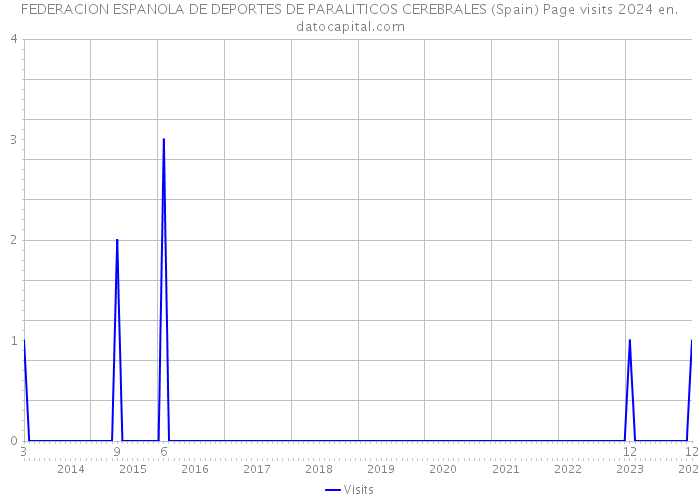 FEDERACION ESPANOLA DE DEPORTES DE PARALITICOS CEREBRALES (Spain) Page visits 2024 