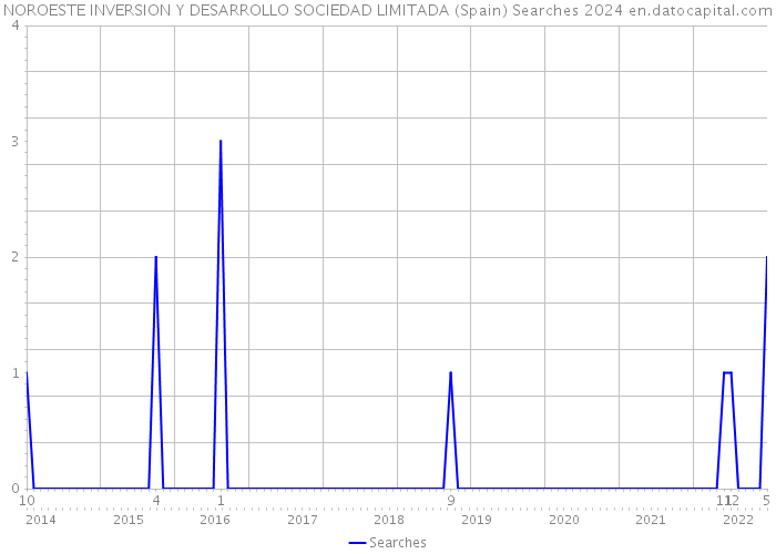 NOROESTE INVERSION Y DESARROLLO SOCIEDAD LIMITADA (Spain) Searches 2024 