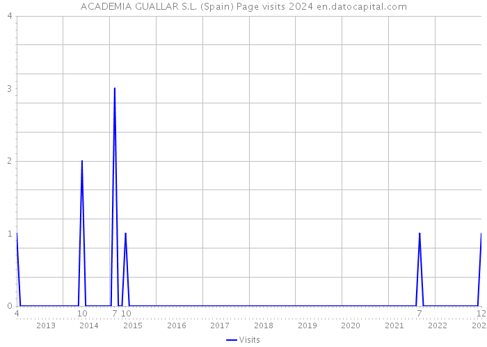 ACADEMIA GUALLAR S.L. (Spain) Page visits 2024 