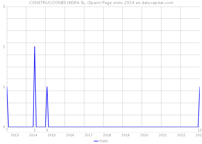 CONSTRUCCIONES NIDRA SL. (Spain) Page visits 2024 