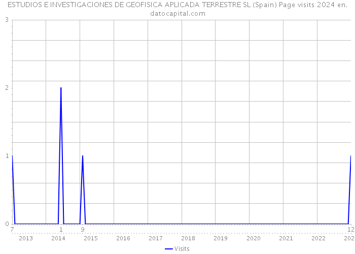 ESTUDIOS E INVESTIGACIONES DE GEOFISICA APLICADA TERRESTRE SL (Spain) Page visits 2024 