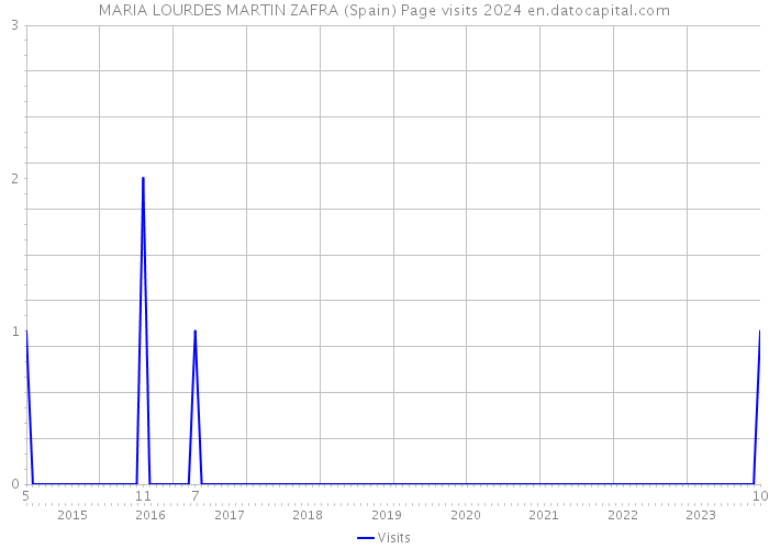 MARIA LOURDES MARTIN ZAFRA (Spain) Page visits 2024 