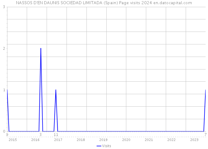 NASSOS D'EN DAUNIS SOCIEDAD LIMITADA (Spain) Page visits 2024 