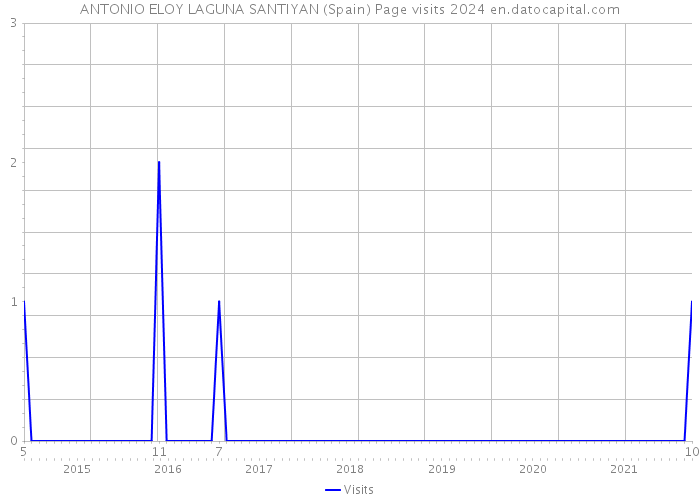 ANTONIO ELOY LAGUNA SANTIYAN (Spain) Page visits 2024 