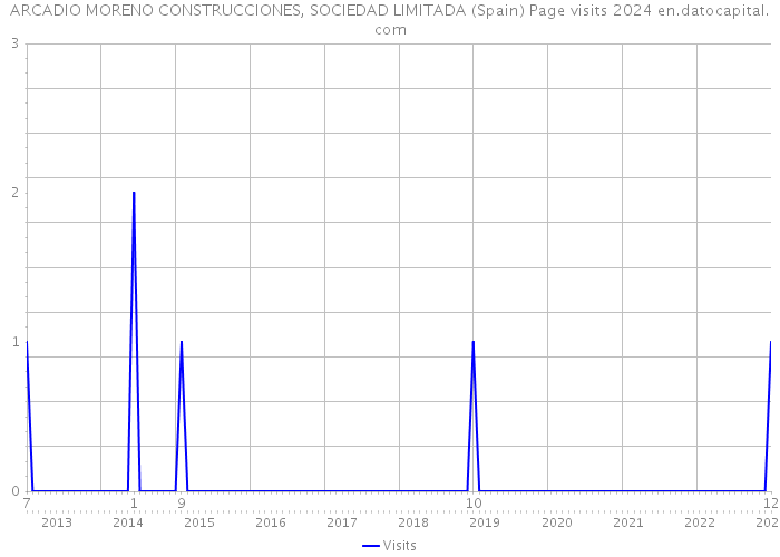 ARCADIO MORENO CONSTRUCCIONES, SOCIEDAD LIMITADA (Spain) Page visits 2024 