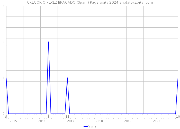 GREGORIO PEREZ BRAGADO (Spain) Page visits 2024 