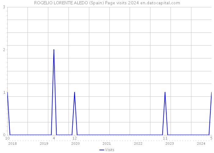 ROGELIO LORENTE ALEDO (Spain) Page visits 2024 