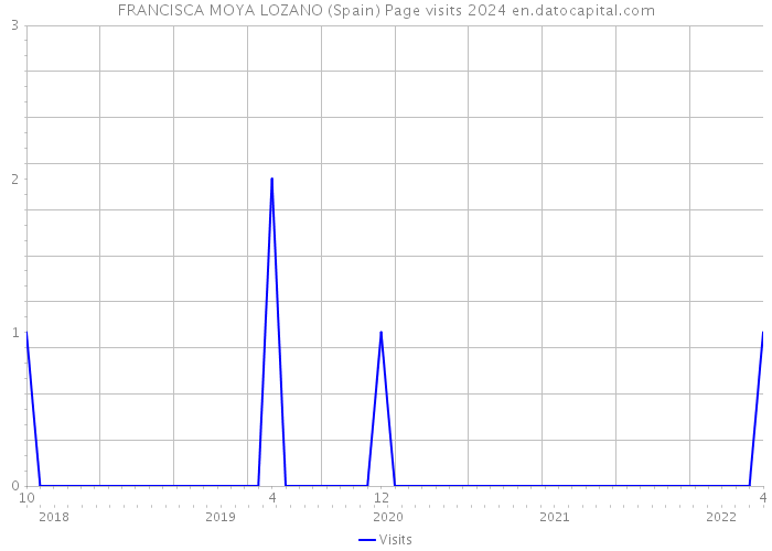 FRANCISCA MOYA LOZANO (Spain) Page visits 2024 