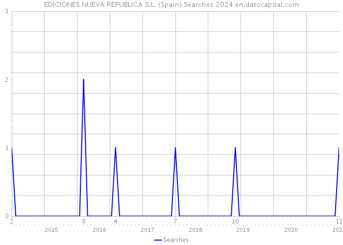 EDICIONES NUEVA REPUBLICA S.L. (Spain) Searches 2024 