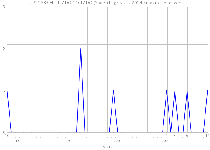 LUIS GABRIEL TIRADO COLLADO (Spain) Page visits 2024 