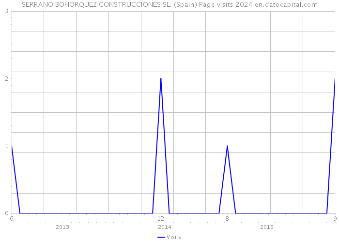 SERRANO BOHORQUEZ CONSTRUCCIONES SL. (Spain) Page visits 2024 