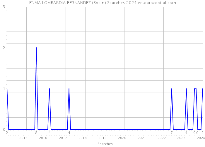 ENMA LOMBARDIA FERNANDEZ (Spain) Searches 2024 
