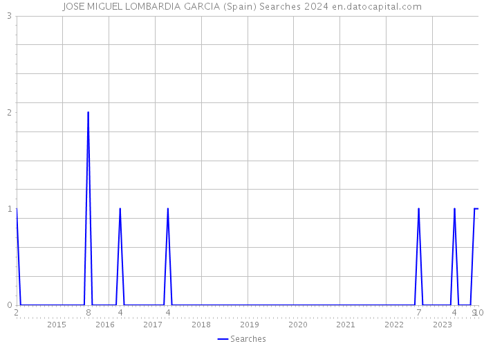 JOSE MIGUEL LOMBARDIA GARCIA (Spain) Searches 2024 