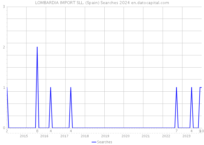 LOMBARDIA IMPORT SLL. (Spain) Searches 2024 