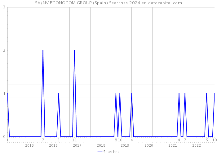 SA/NV ECONOCOM GROUP (Spain) Searches 2024 