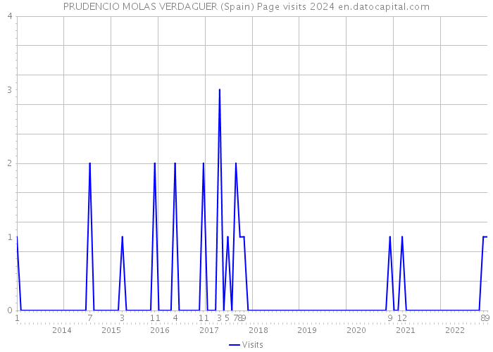 PRUDENCIO MOLAS VERDAGUER (Spain) Page visits 2024 