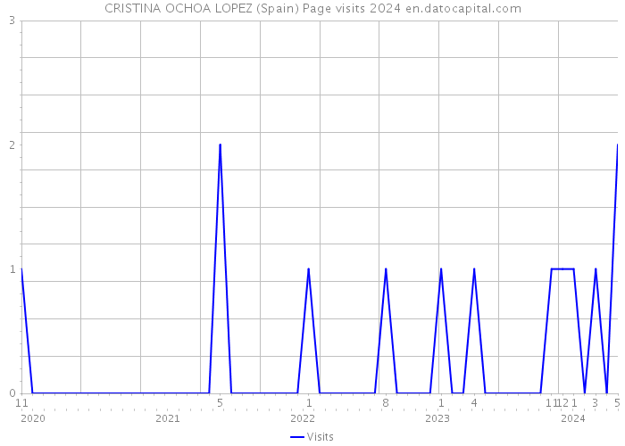 CRISTINA OCHOA LOPEZ (Spain) Page visits 2024 