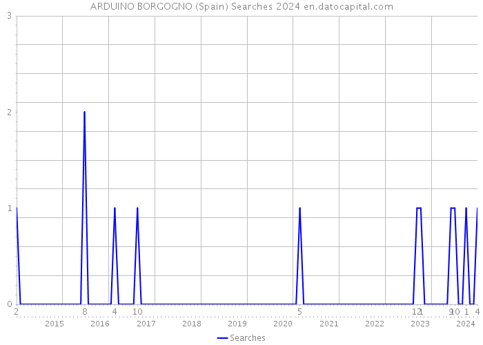 ARDUINO BORGOGNO (Spain) Searches 2024 